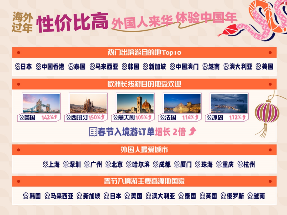 攜程 蛇年春節流行“分段式過年” 出入境游市場持續升溫 入境旅游掀新高潮
